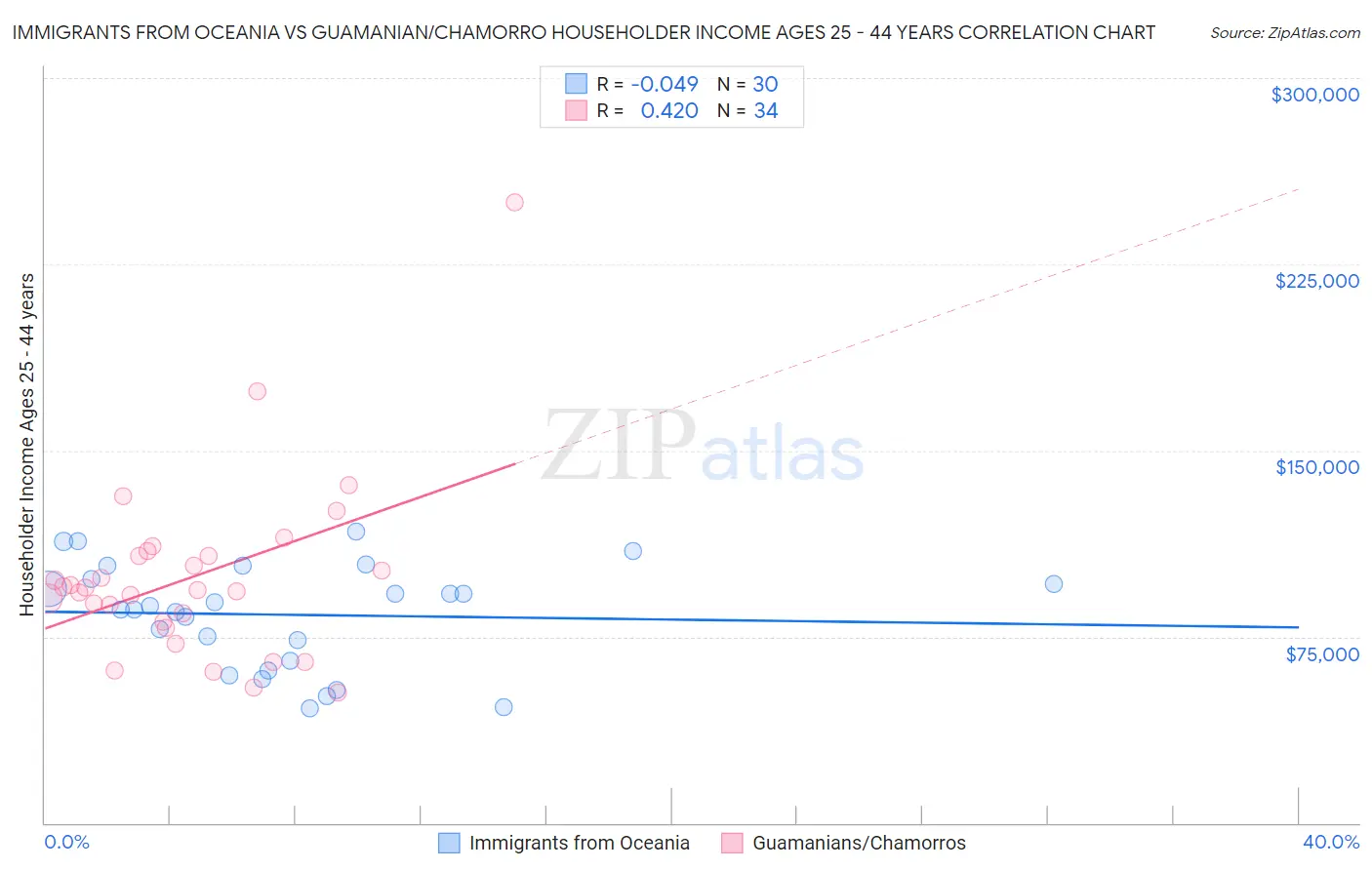 Immigrants from Oceania vs Guamanian/Chamorro Householder Income Ages 25 - 44 years