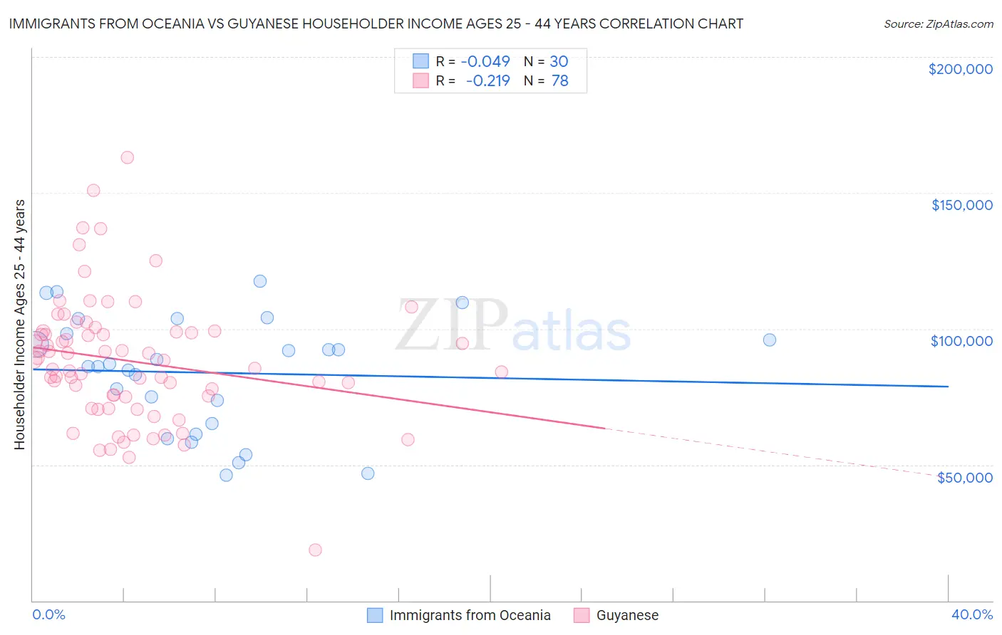 Immigrants from Oceania vs Guyanese Householder Income Ages 25 - 44 years