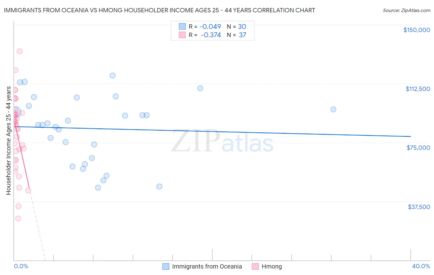 Immigrants from Oceania vs Hmong Householder Income Ages 25 - 44 years