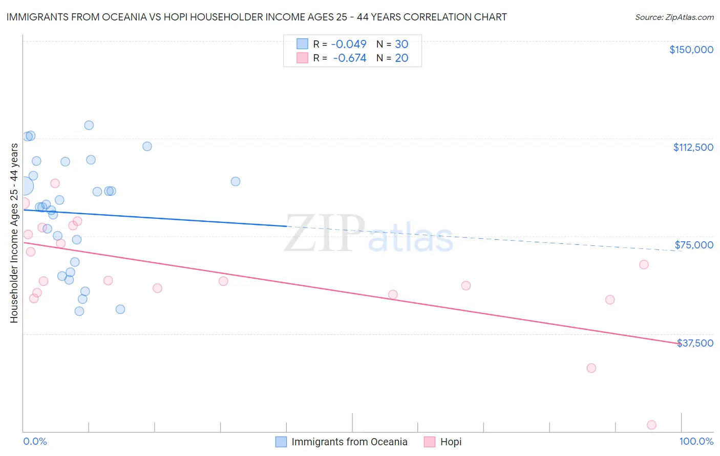 Immigrants from Oceania vs Hopi Householder Income Ages 25 - 44 years