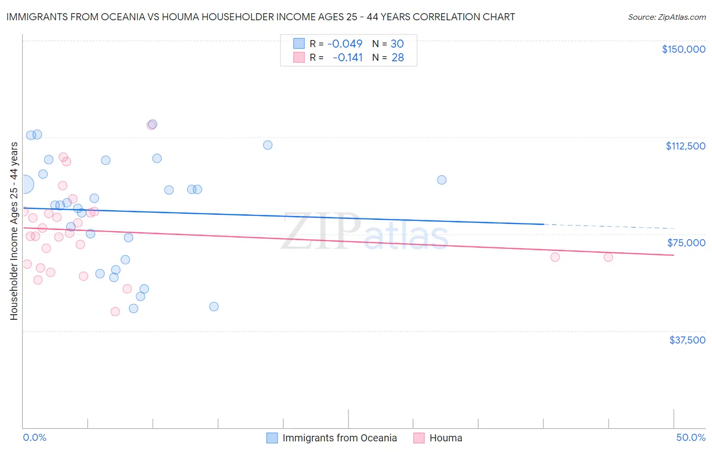 Immigrants from Oceania vs Houma Householder Income Ages 25 - 44 years