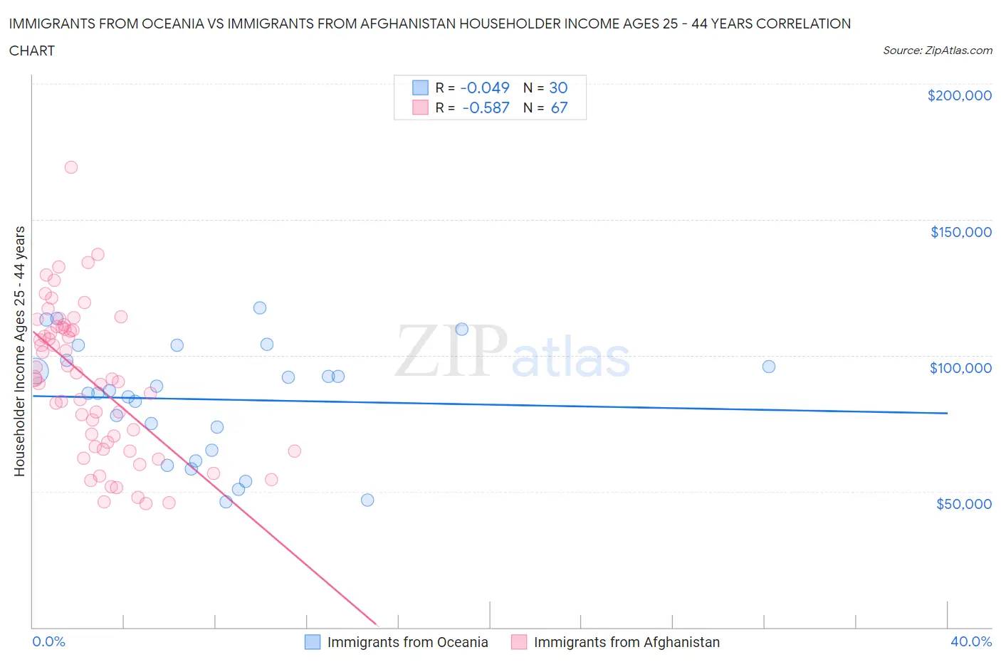 Immigrants from Oceania vs Immigrants from Afghanistan Householder Income Ages 25 - 44 years