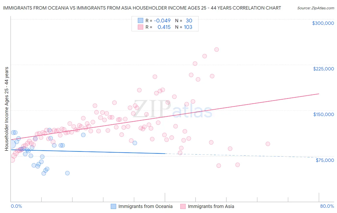 Immigrants from Oceania vs Immigrants from Asia Householder Income Ages 25 - 44 years