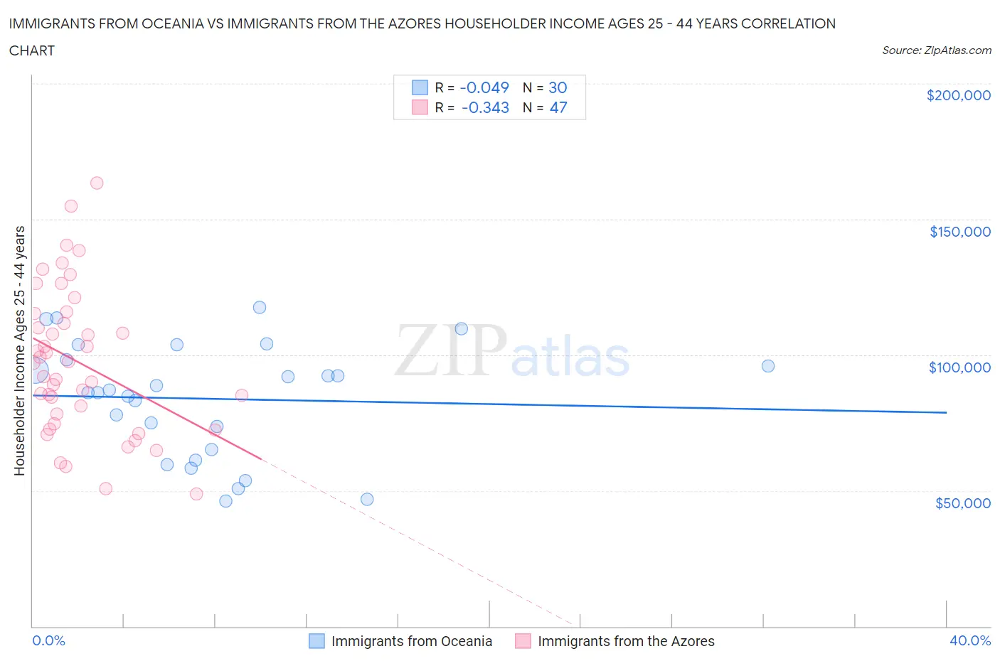 Immigrants from Oceania vs Immigrants from the Azores Householder Income Ages 25 - 44 years