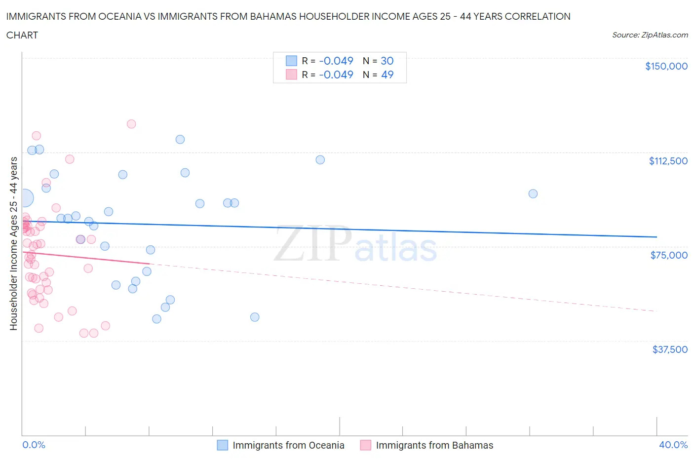 Immigrants from Oceania vs Immigrants from Bahamas Householder Income Ages 25 - 44 years