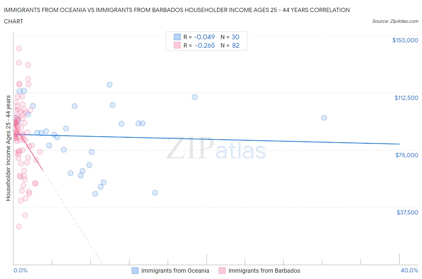 Immigrants from Oceania vs Immigrants from Barbados Householder Income Ages 25 - 44 years