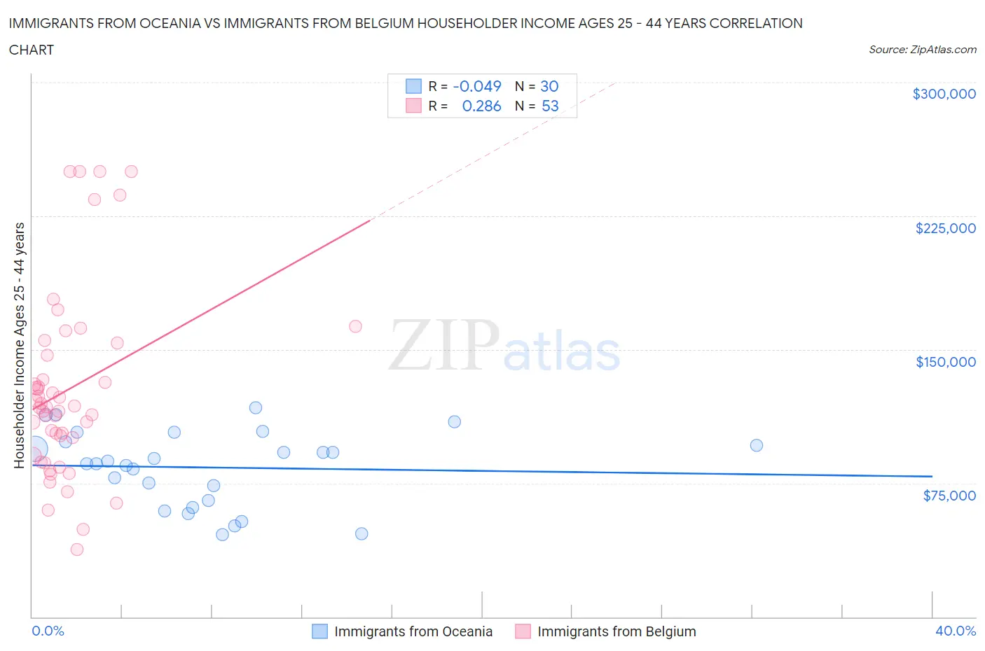 Immigrants from Oceania vs Immigrants from Belgium Householder Income Ages 25 - 44 years