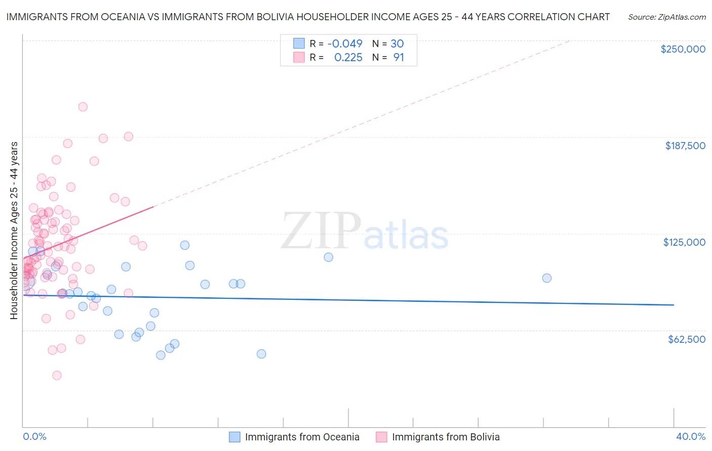 Immigrants from Oceania vs Immigrants from Bolivia Householder Income Ages 25 - 44 years