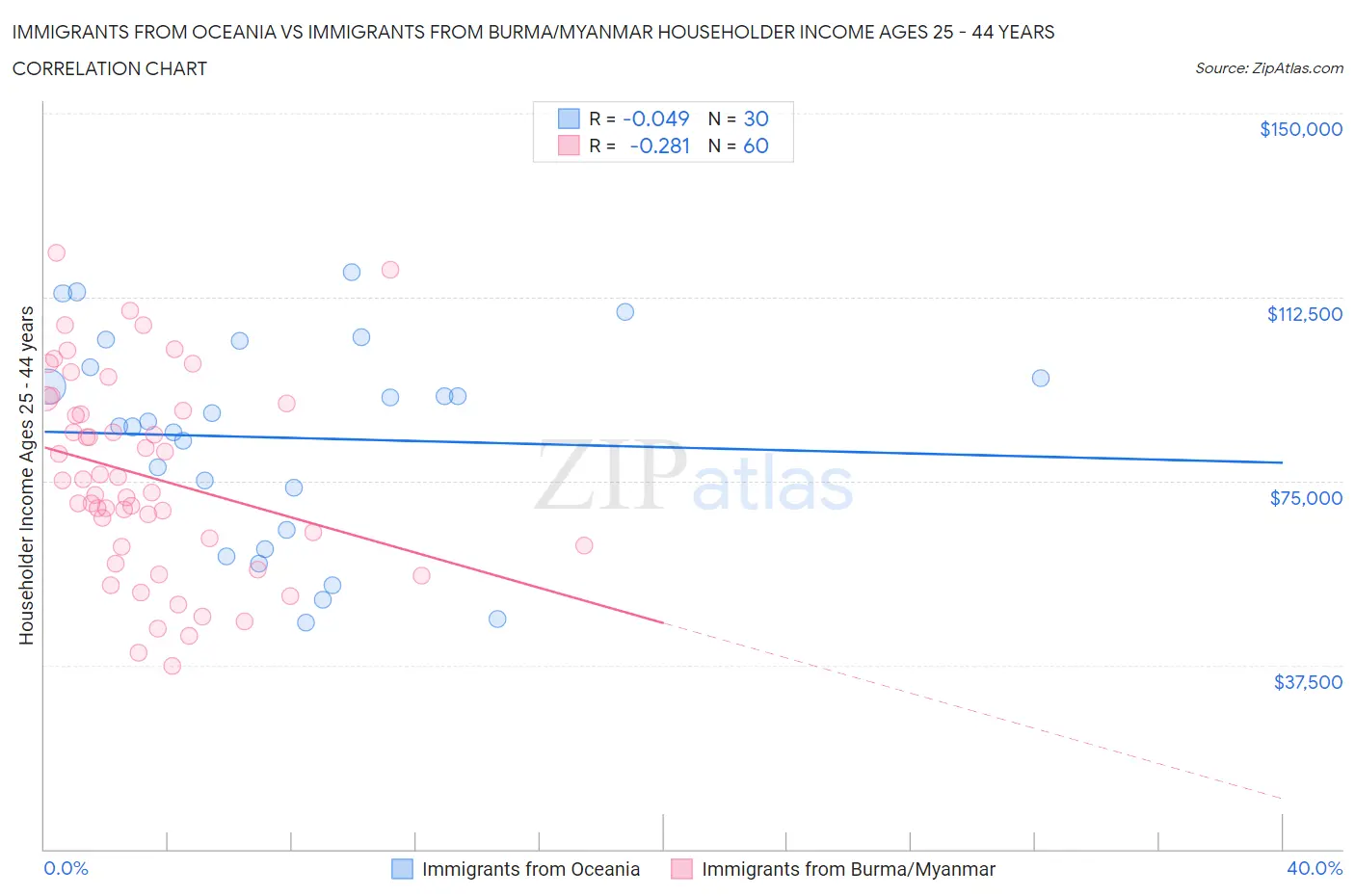 Immigrants from Oceania vs Immigrants from Burma/Myanmar Householder Income Ages 25 - 44 years