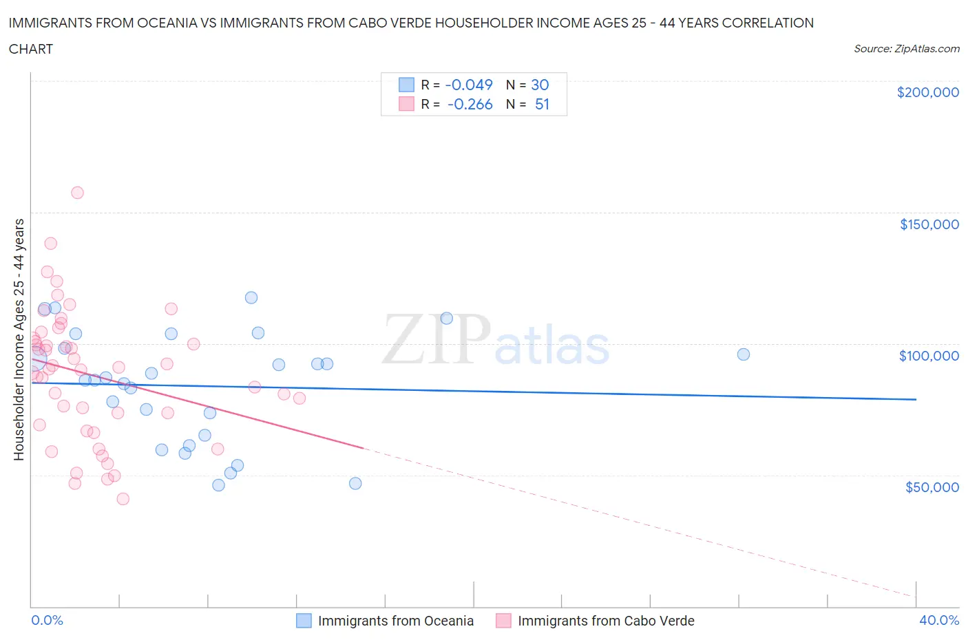 Immigrants from Oceania vs Immigrants from Cabo Verde Householder Income Ages 25 - 44 years