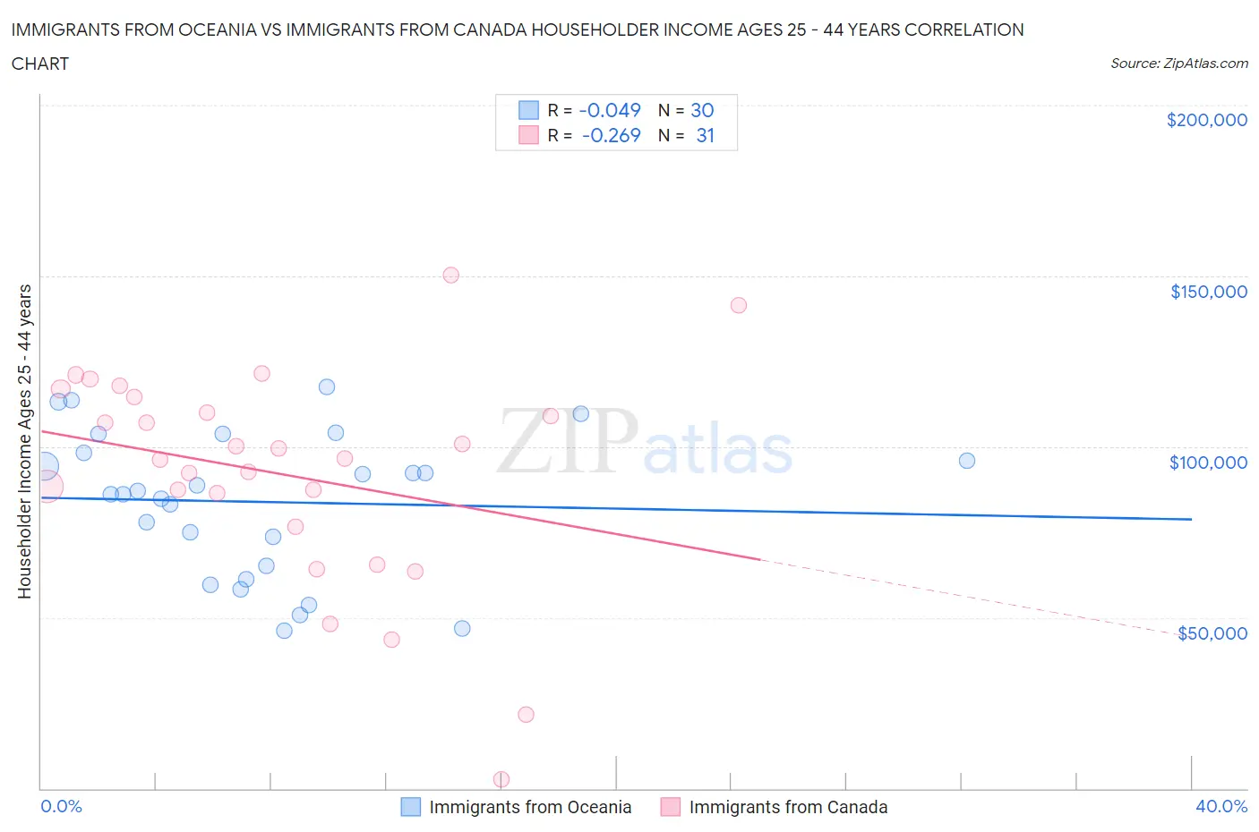 Immigrants from Oceania vs Immigrants from Canada Householder Income Ages 25 - 44 years