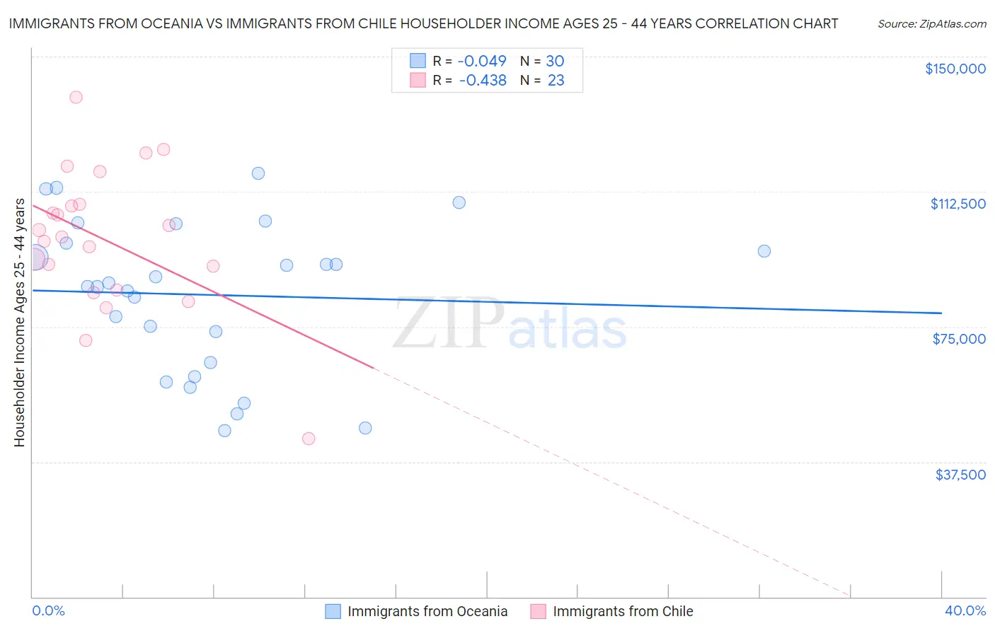 Immigrants from Oceania vs Immigrants from Chile Householder Income Ages 25 - 44 years