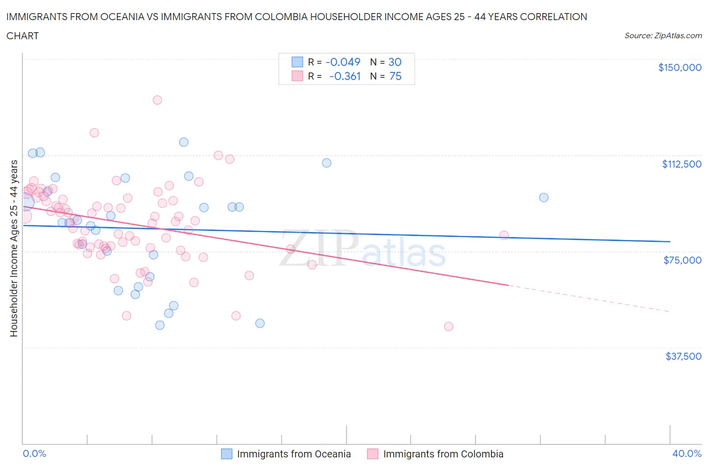 Immigrants from Oceania vs Immigrants from Colombia Householder Income Ages 25 - 44 years