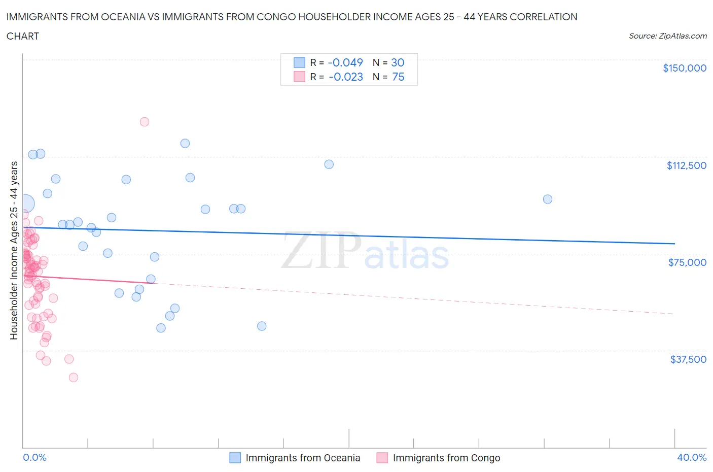 Immigrants from Oceania vs Immigrants from Congo Householder Income Ages 25 - 44 years