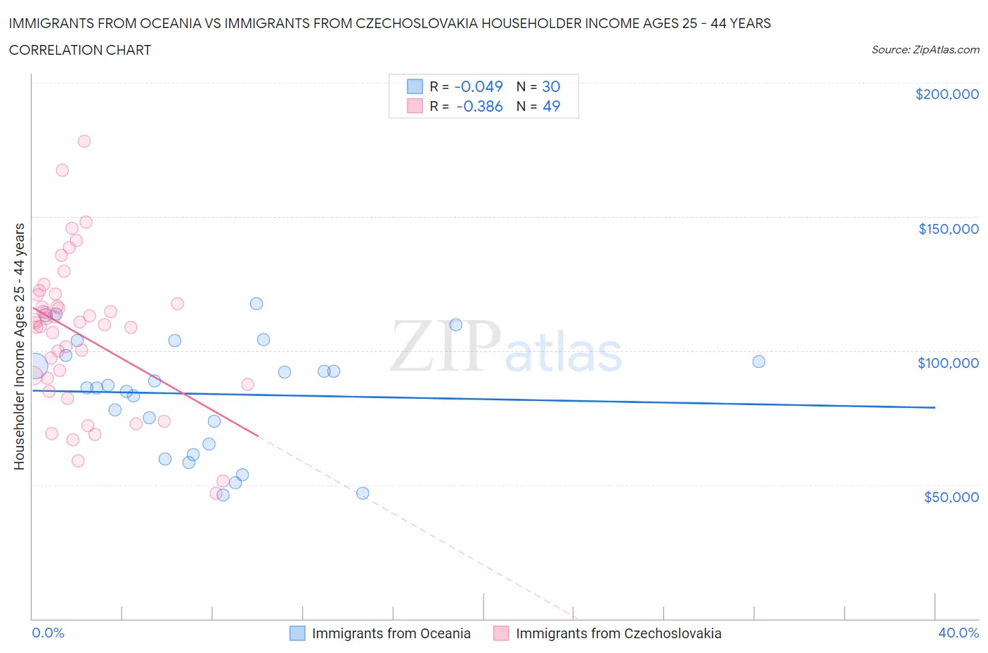 Immigrants from Oceania vs Immigrants from Czechoslovakia Householder Income Ages 25 - 44 years