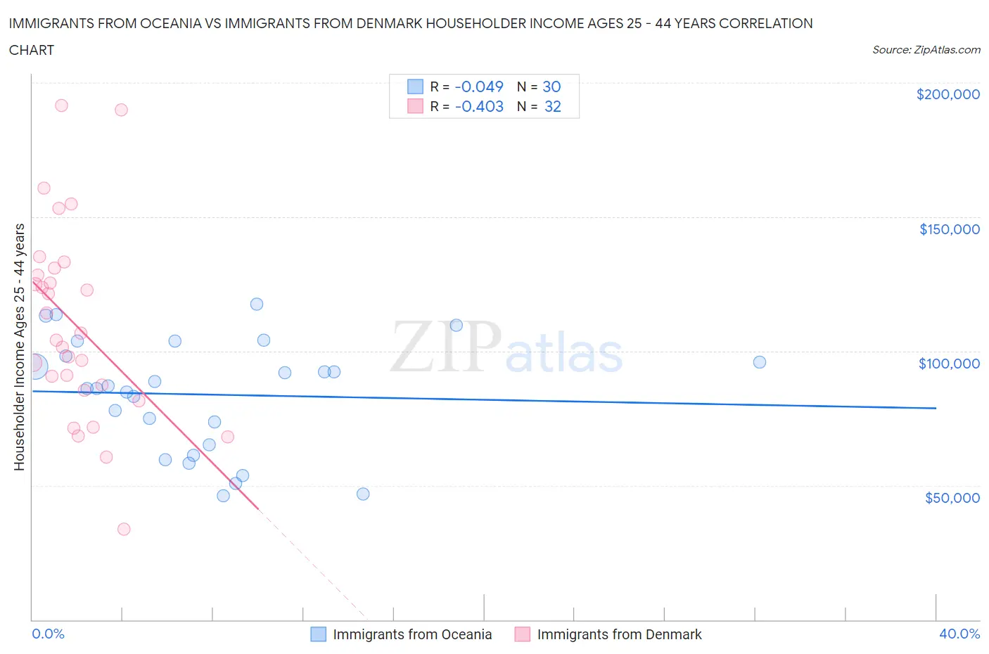 Immigrants from Oceania vs Immigrants from Denmark Householder Income Ages 25 - 44 years