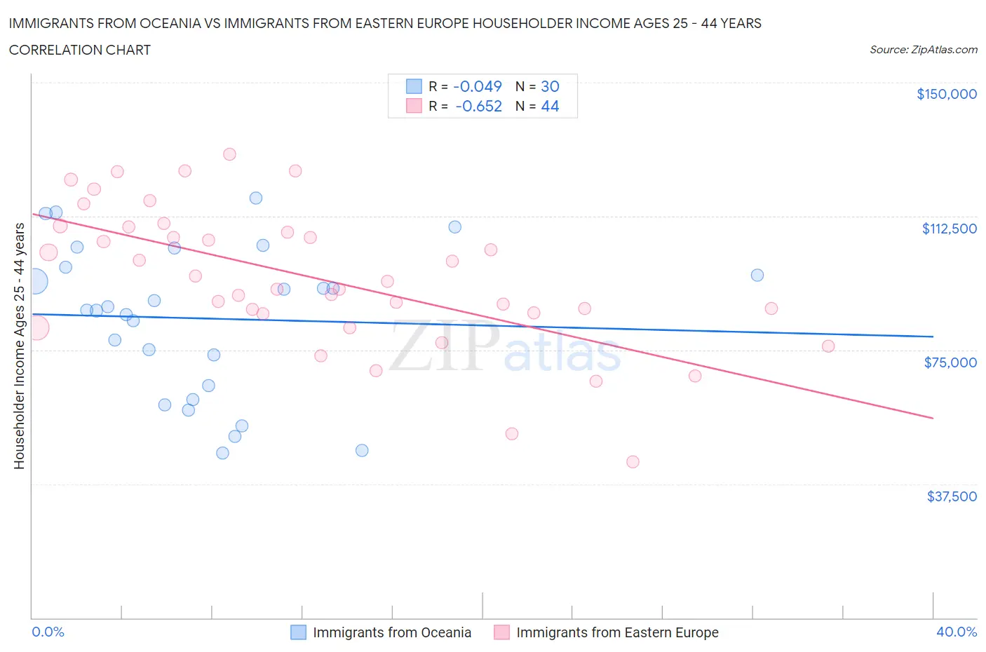 Immigrants from Oceania vs Immigrants from Eastern Europe Householder Income Ages 25 - 44 years