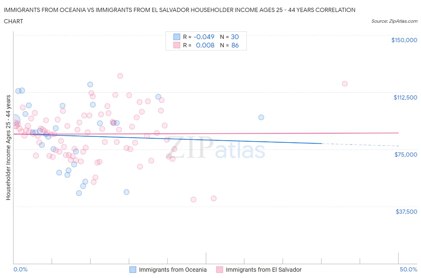 Immigrants from Oceania vs Immigrants from El Salvador Householder Income Ages 25 - 44 years