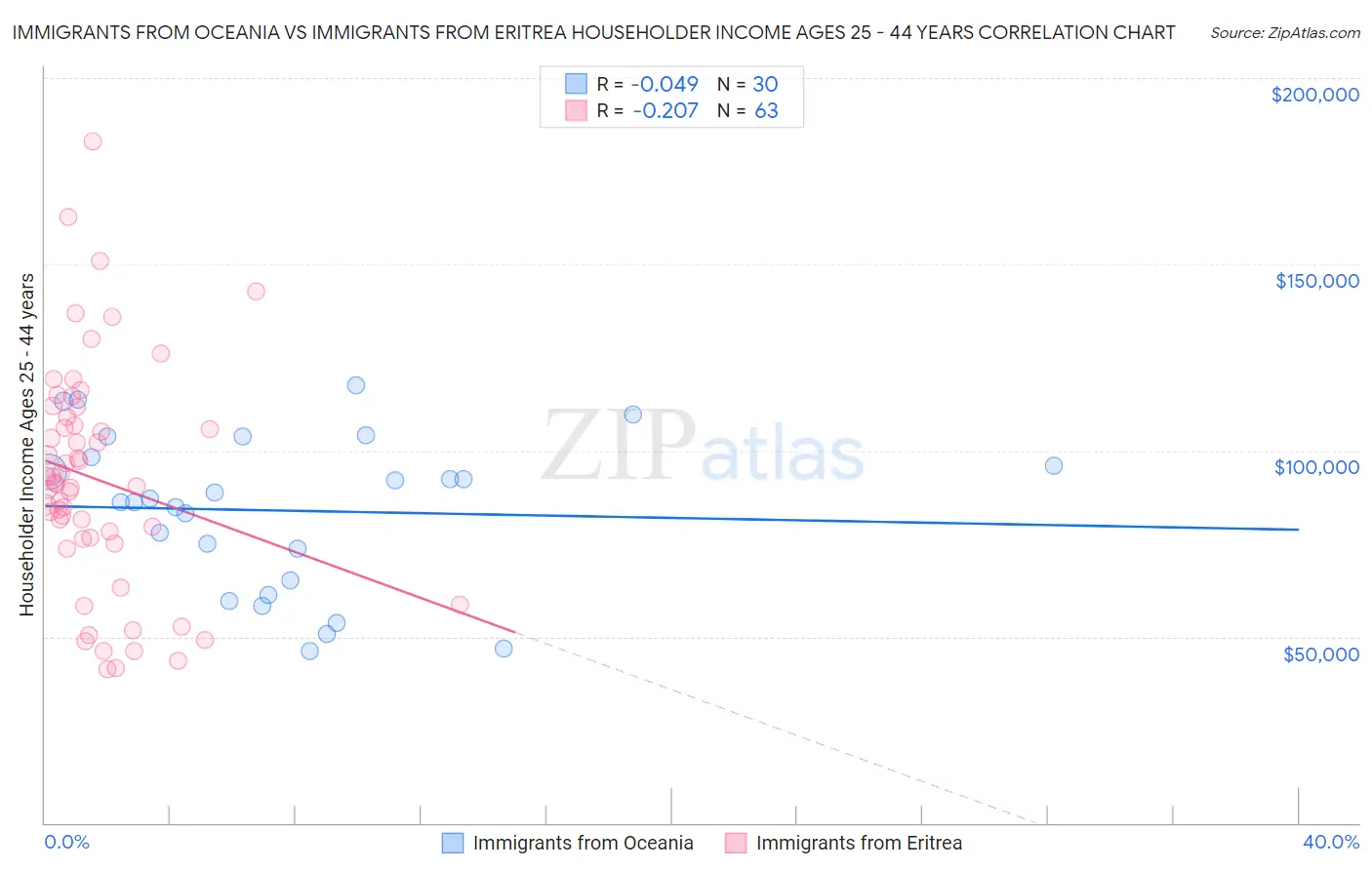 Immigrants from Oceania vs Immigrants from Eritrea Householder Income Ages 25 - 44 years