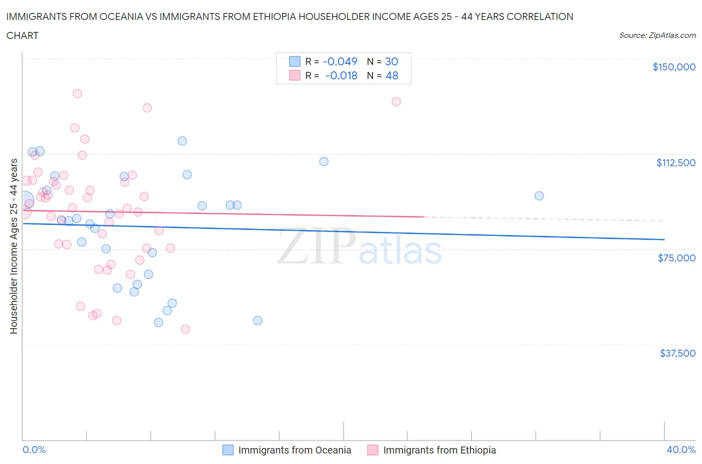 Immigrants from Oceania vs Immigrants from Ethiopia Householder Income Ages 25 - 44 years