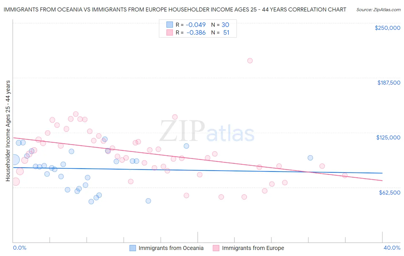 Immigrants from Oceania vs Immigrants from Europe Householder Income Ages 25 - 44 years