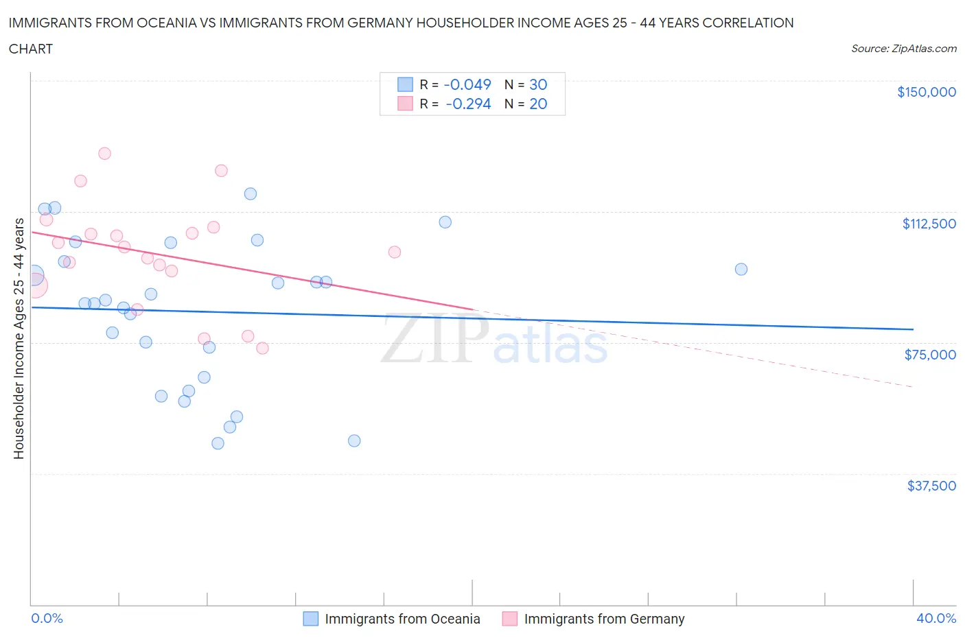 Immigrants from Oceania vs Immigrants from Germany Householder Income Ages 25 - 44 years