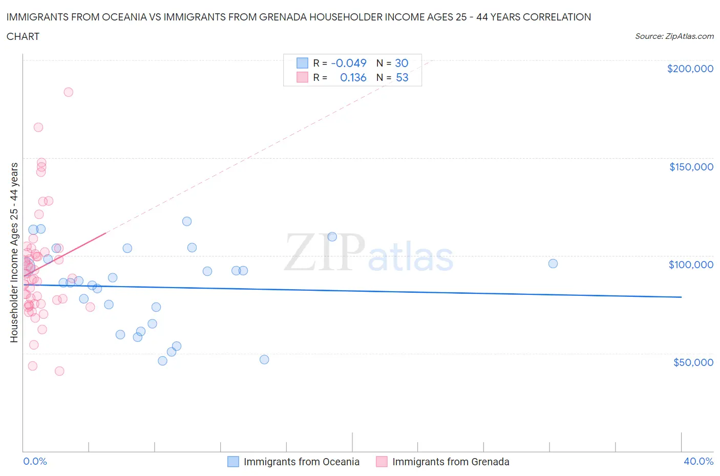 Immigrants from Oceania vs Immigrants from Grenada Householder Income Ages 25 - 44 years