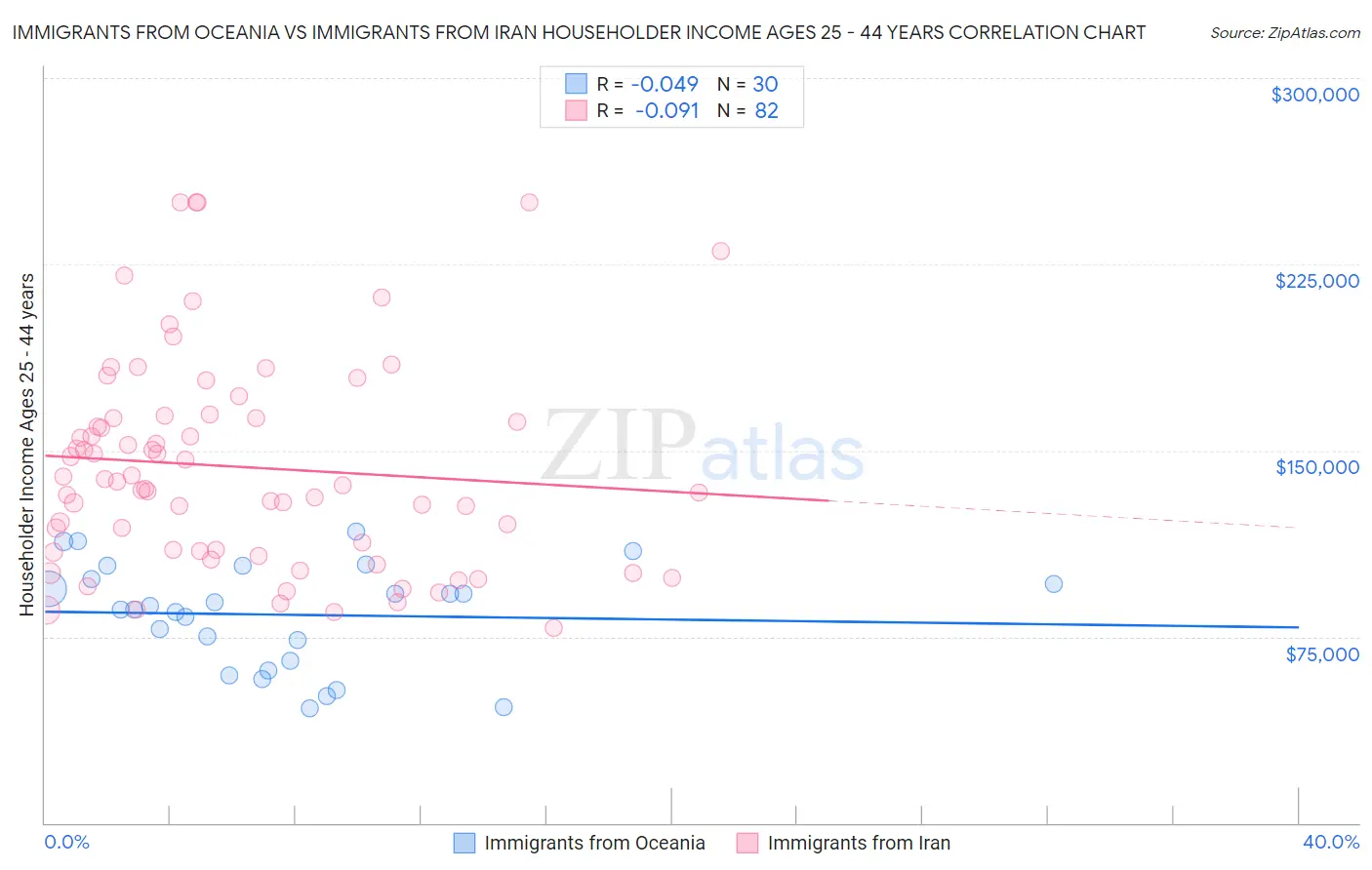 Immigrants from Oceania vs Immigrants from Iran Householder Income Ages 25 - 44 years