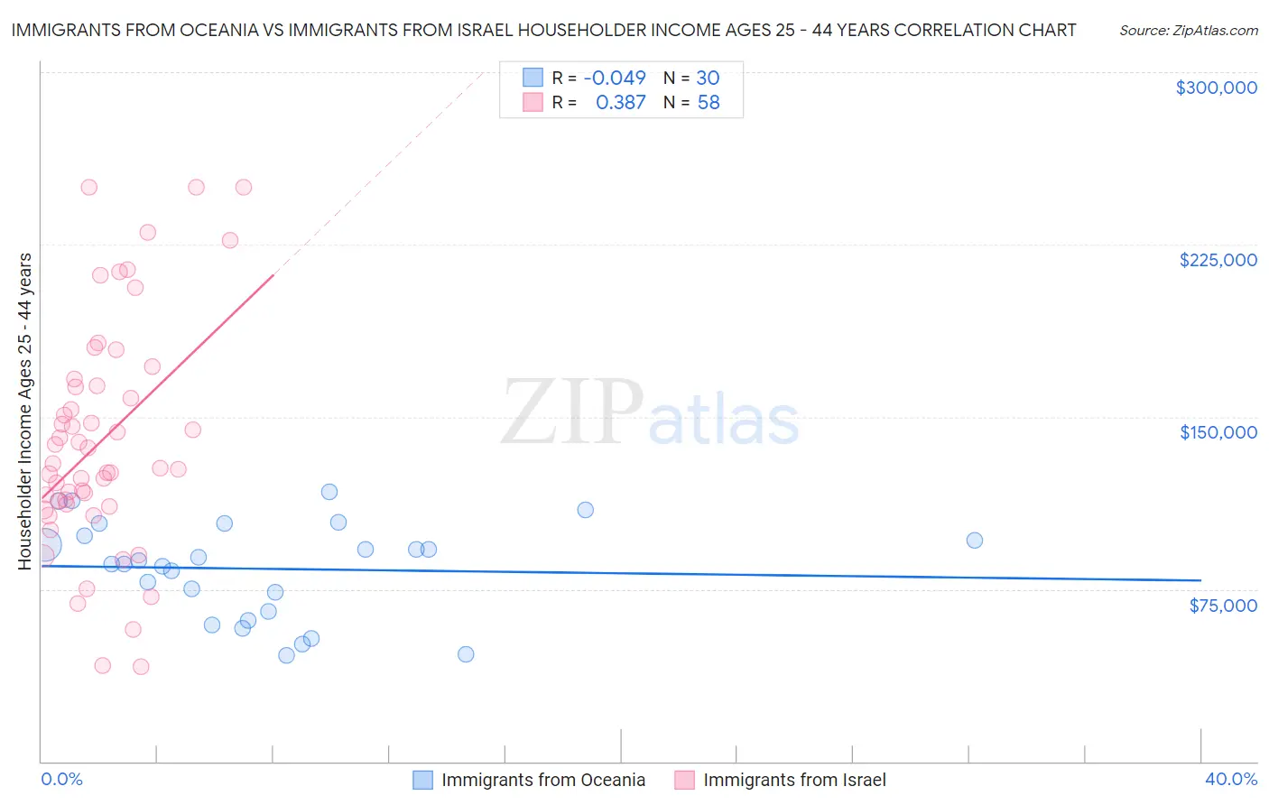 Immigrants from Oceania vs Immigrants from Israel Householder Income Ages 25 - 44 years