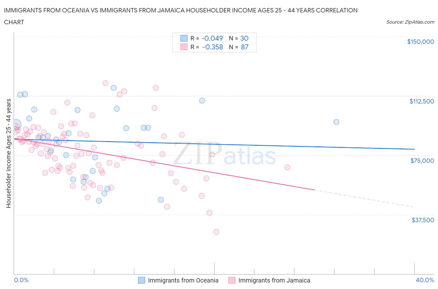 Immigrants from Oceania vs Immigrants from Jamaica Householder Income Ages 25 - 44 years