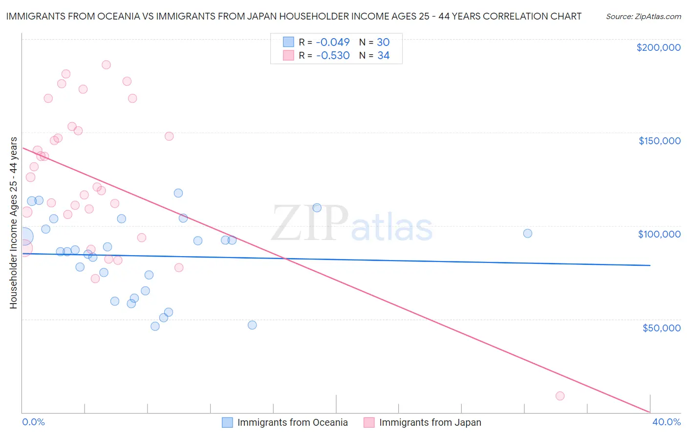 Immigrants from Oceania vs Immigrants from Japan Householder Income Ages 25 - 44 years
