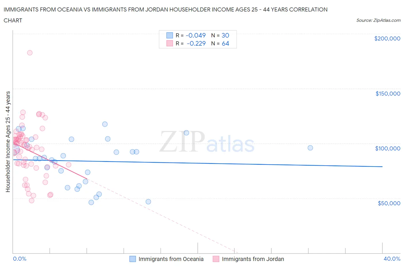 Immigrants from Oceania vs Immigrants from Jordan Householder Income Ages 25 - 44 years