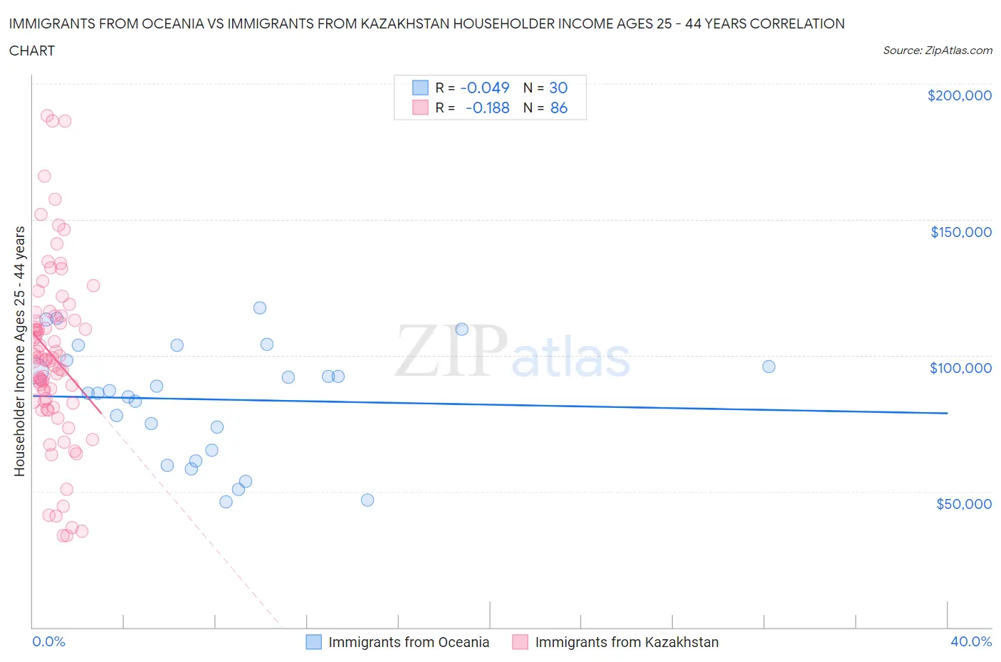 Immigrants from Oceania vs Immigrants from Kazakhstan Householder Income Ages 25 - 44 years