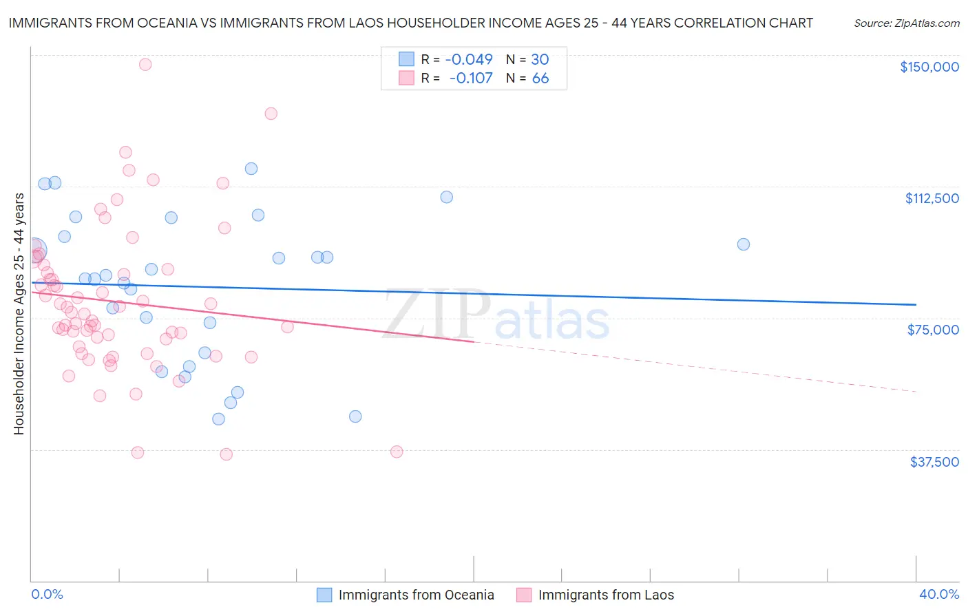 Immigrants from Oceania vs Immigrants from Laos Householder Income Ages 25 - 44 years