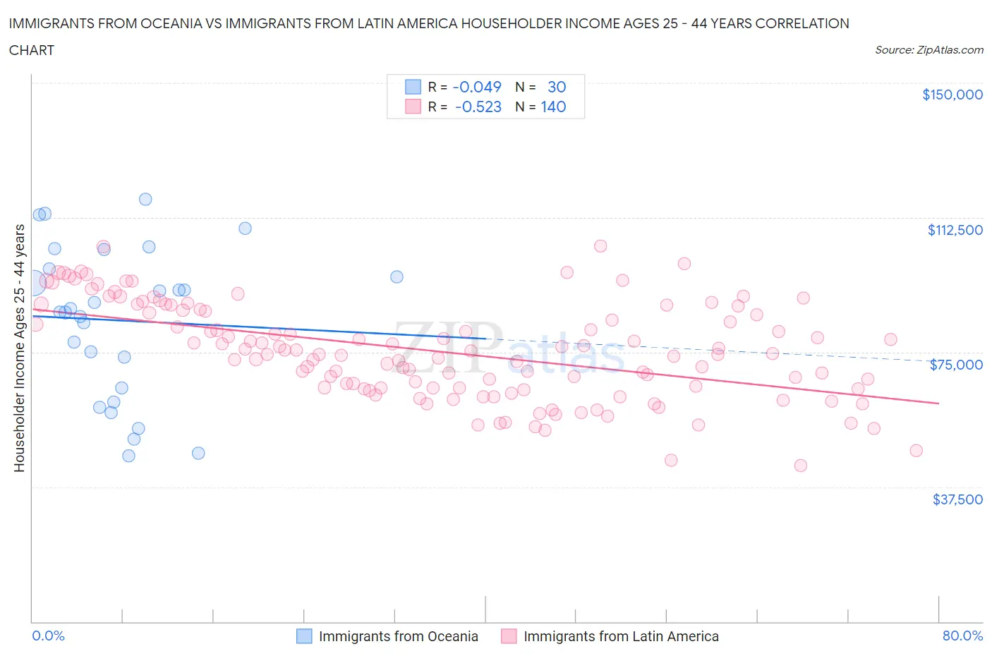 Immigrants from Oceania vs Immigrants from Latin America Householder Income Ages 25 - 44 years