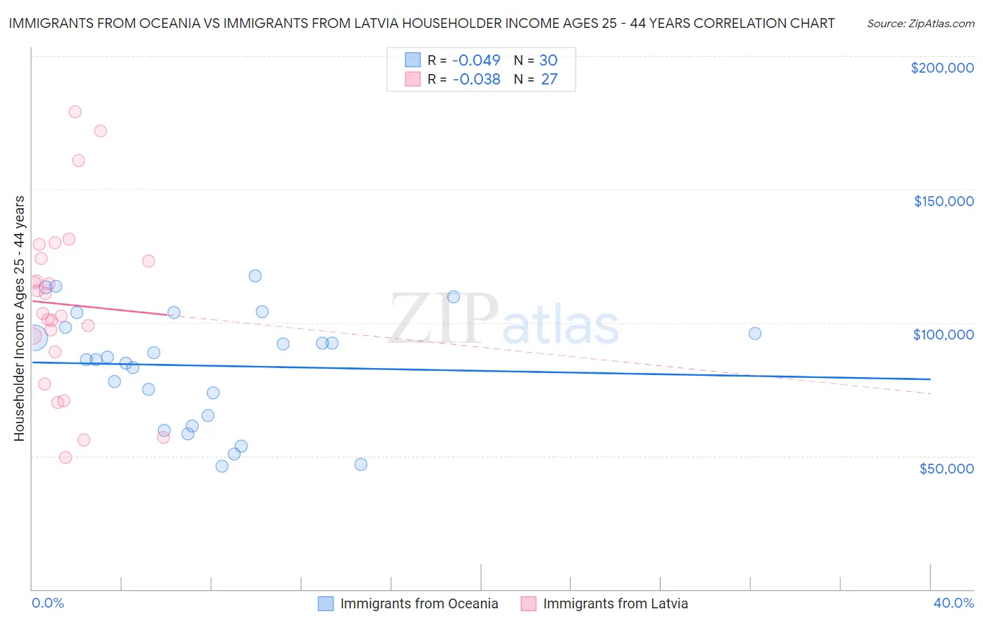Immigrants from Oceania vs Immigrants from Latvia Householder Income Ages 25 - 44 years