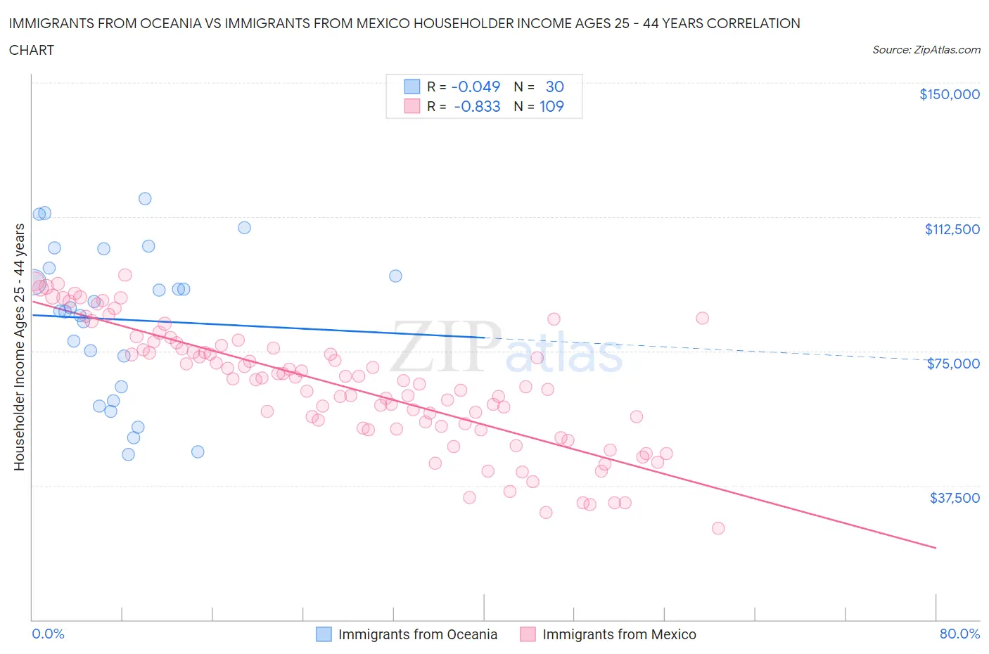 Immigrants from Oceania vs Immigrants from Mexico Householder Income Ages 25 - 44 years