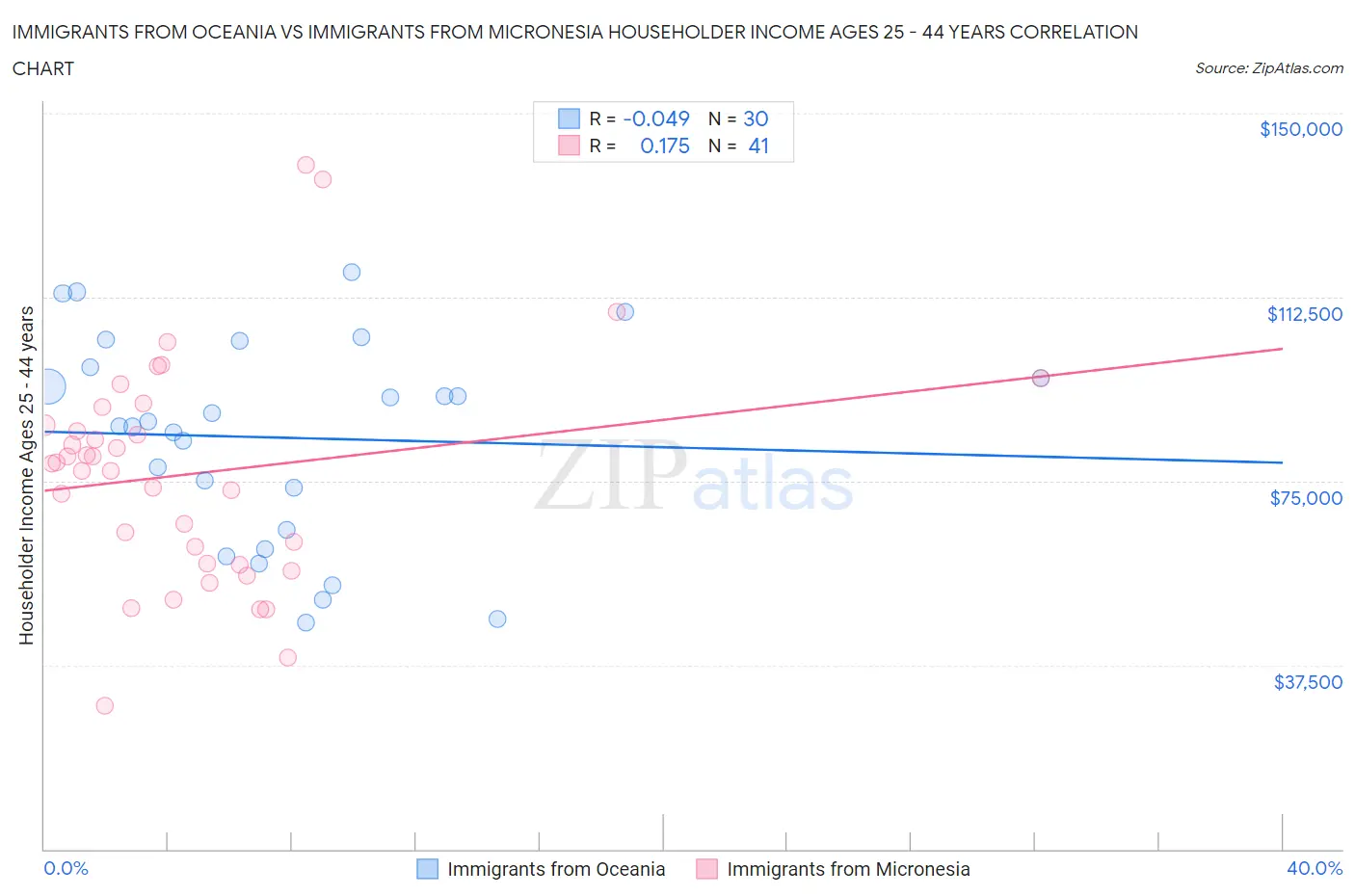 Immigrants from Oceania vs Immigrants from Micronesia Householder Income Ages 25 - 44 years