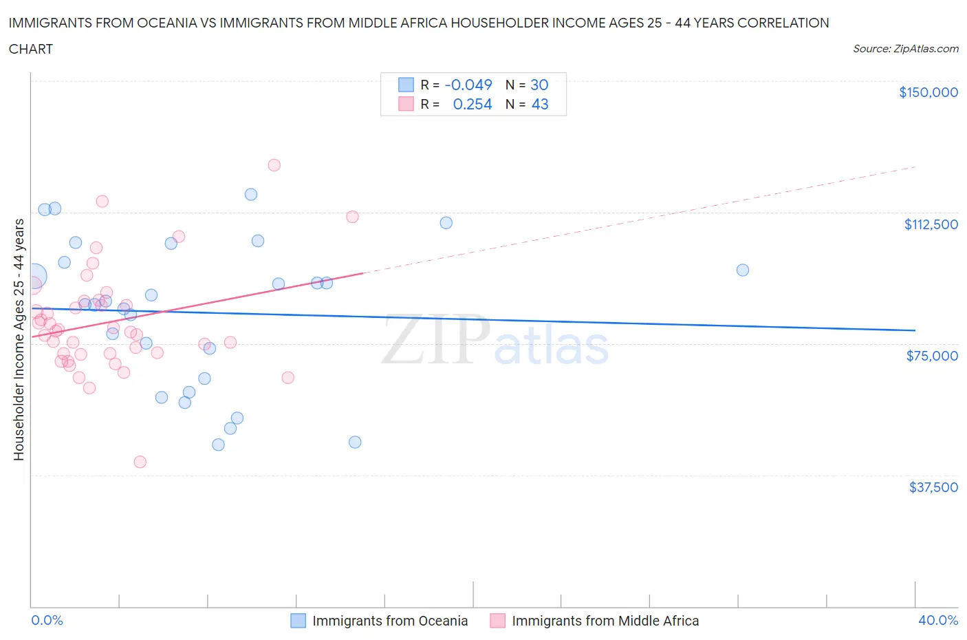 Immigrants from Oceania vs Immigrants from Middle Africa Householder Income Ages 25 - 44 years