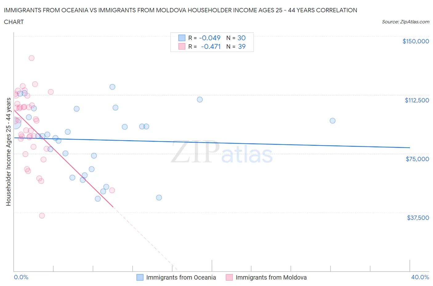 Immigrants from Oceania vs Immigrants from Moldova Householder Income Ages 25 - 44 years