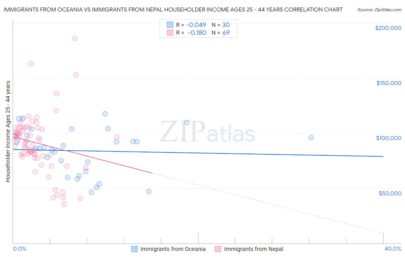 Immigrants from Oceania vs Immigrants from Nepal Householder Income Ages 25 - 44 years