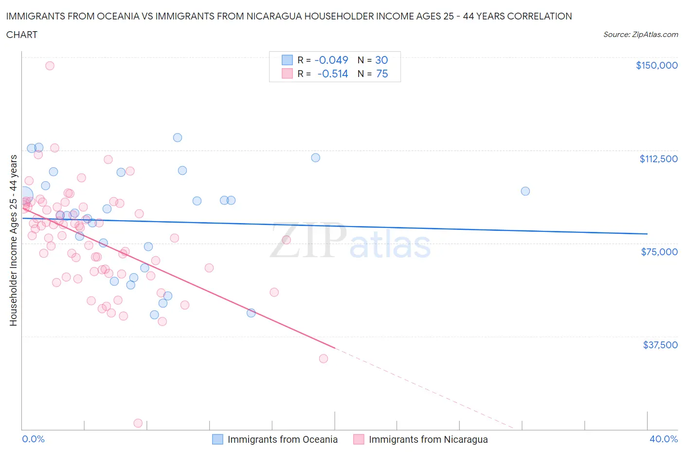 Immigrants from Oceania vs Immigrants from Nicaragua Householder Income Ages 25 - 44 years