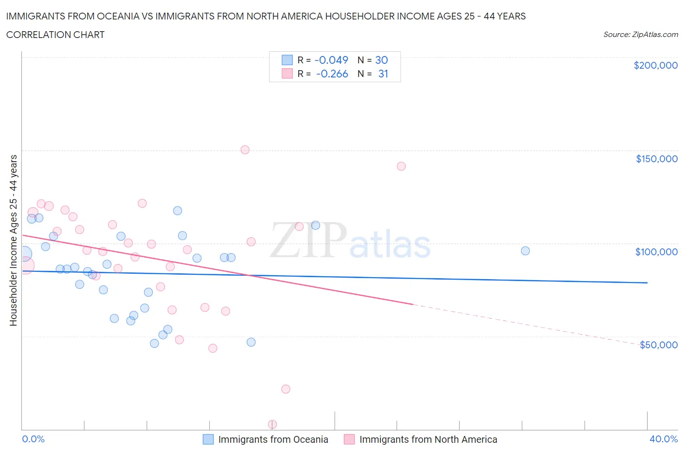 Immigrants from Oceania vs Immigrants from North America Householder Income Ages 25 - 44 years