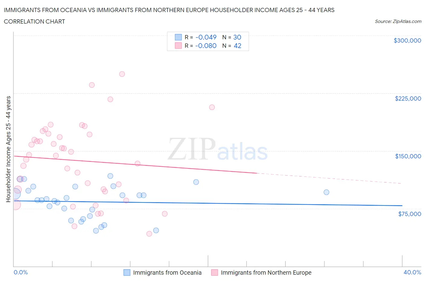 Immigrants from Oceania vs Immigrants from Northern Europe Householder Income Ages 25 - 44 years