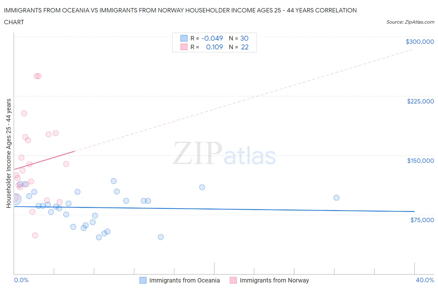 Immigrants from Oceania vs Immigrants from Norway Householder Income Ages 25 - 44 years