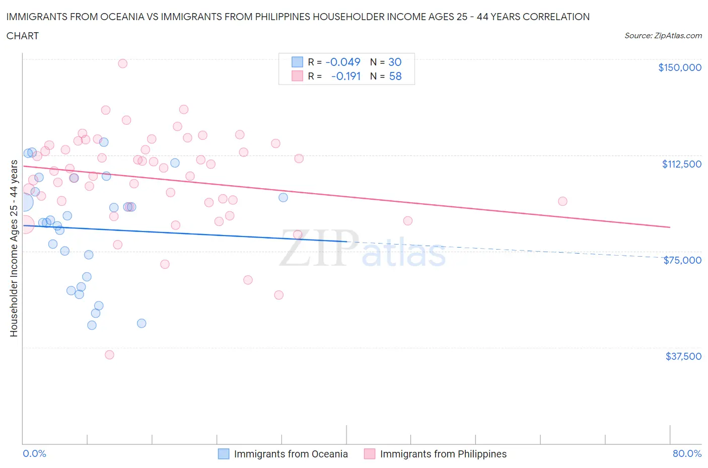 Immigrants from Oceania vs Immigrants from Philippines Householder Income Ages 25 - 44 years