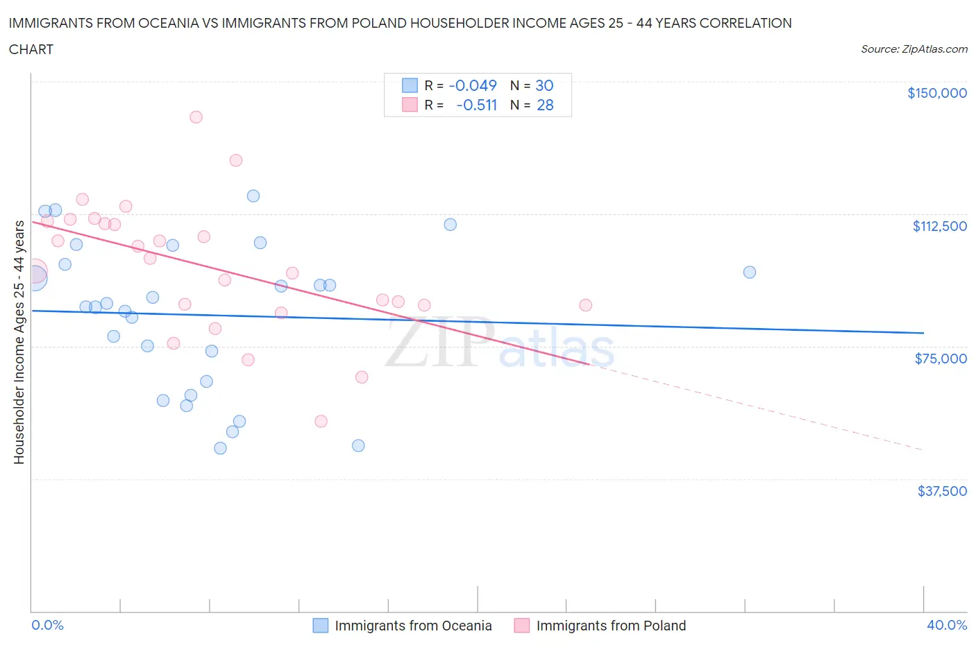 Immigrants from Oceania vs Immigrants from Poland Householder Income Ages 25 - 44 years