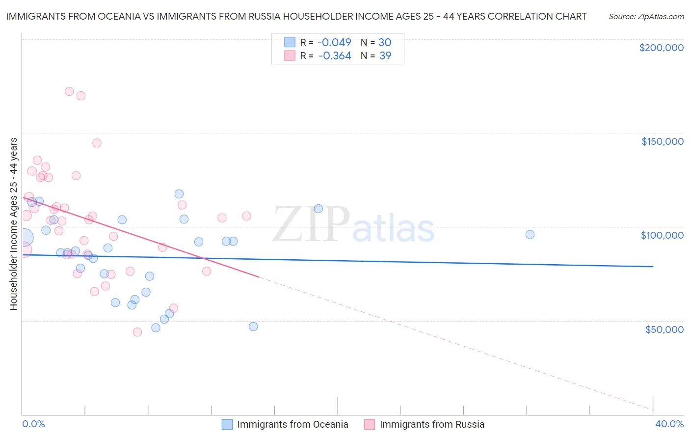 Immigrants from Oceania vs Immigrants from Russia Householder Income Ages 25 - 44 years