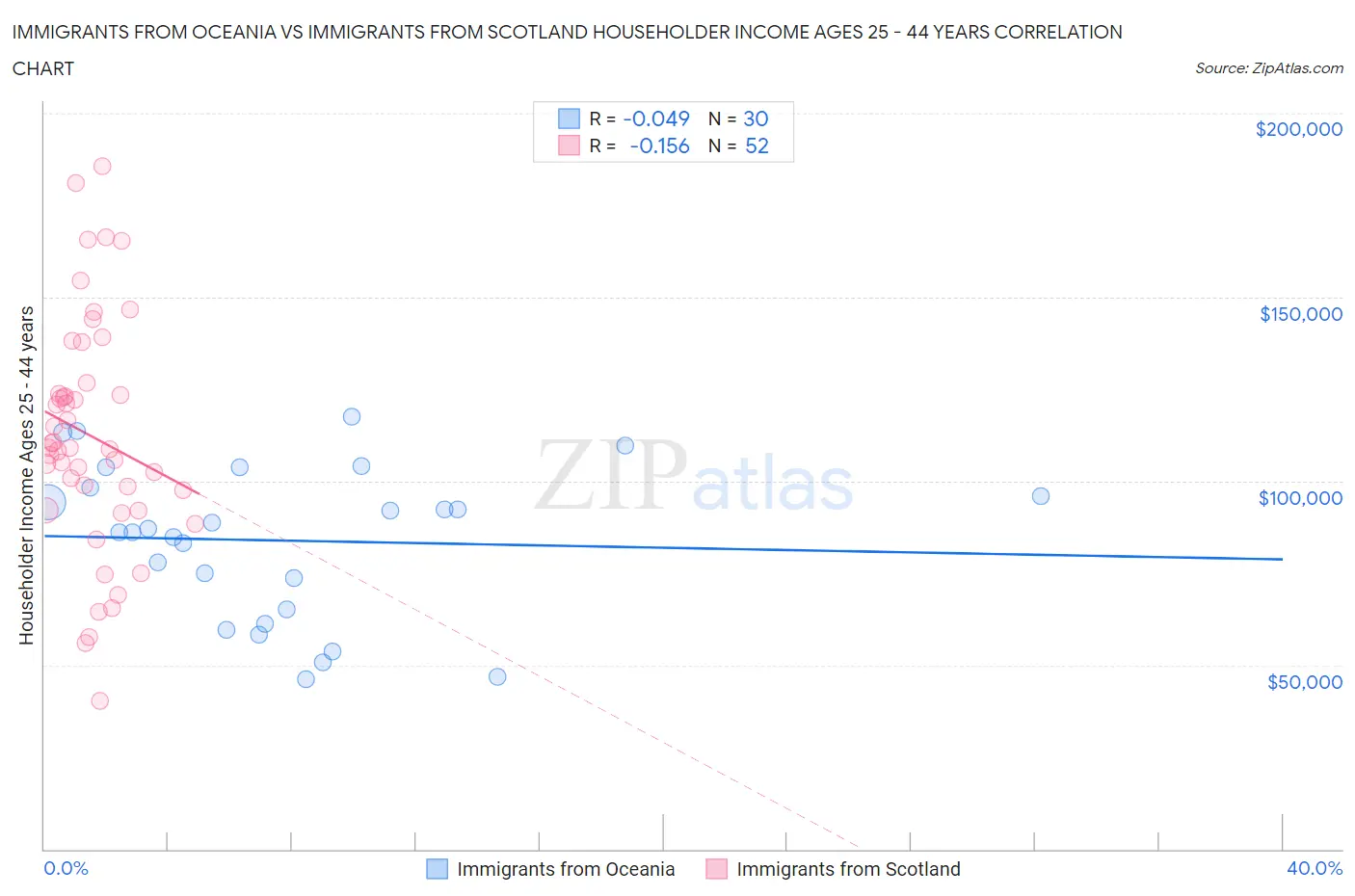 Immigrants from Oceania vs Immigrants from Scotland Householder Income Ages 25 - 44 years