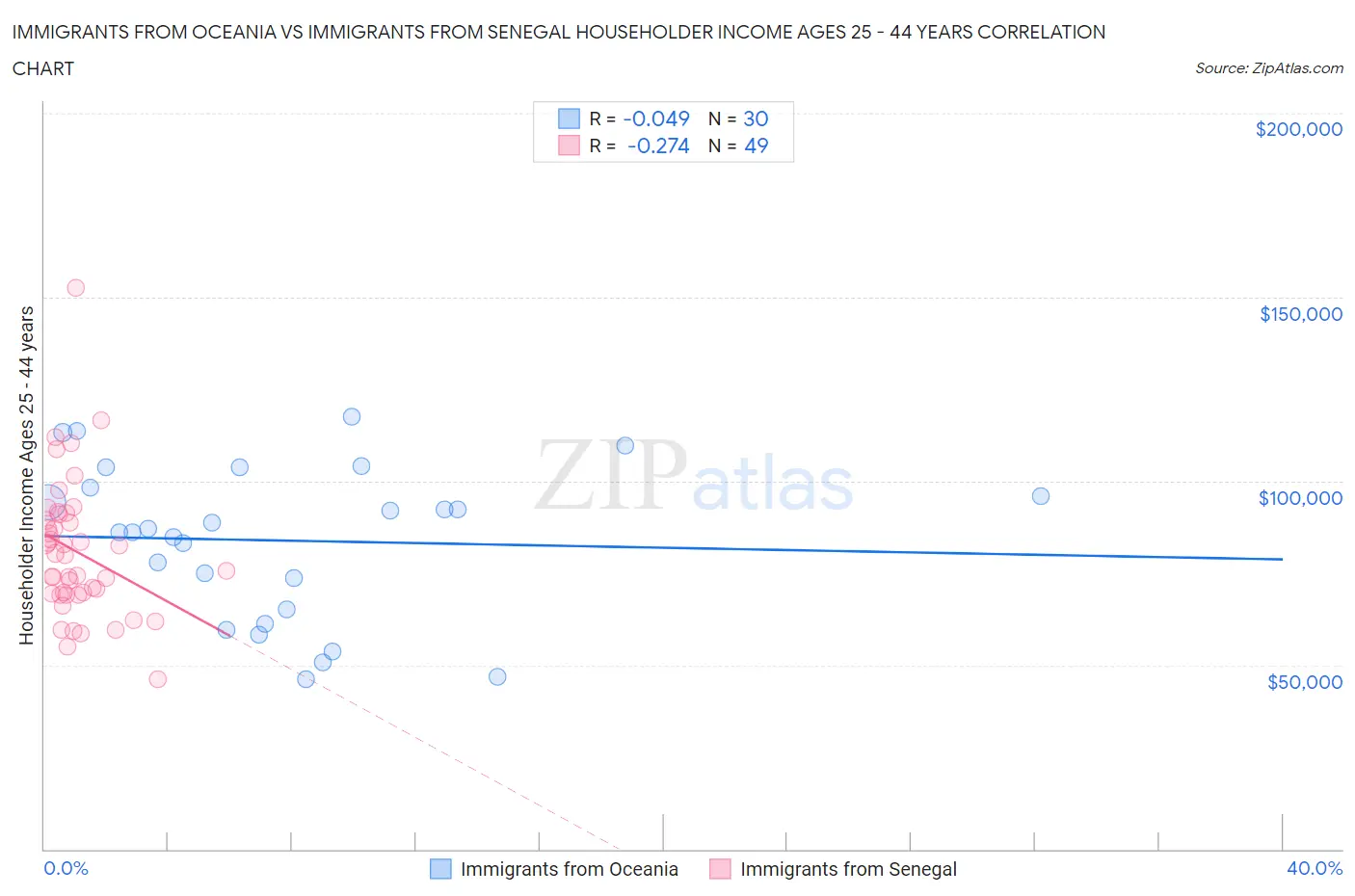 Immigrants from Oceania vs Immigrants from Senegal Householder Income Ages 25 - 44 years